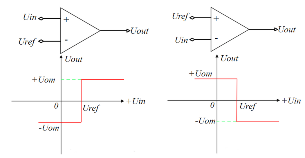 Comparator voltage transfer characteristics